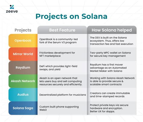 Solana: When to use multiple token accounts for a single wallet account?
