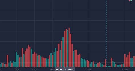 Market Volumes: Understanding Trading